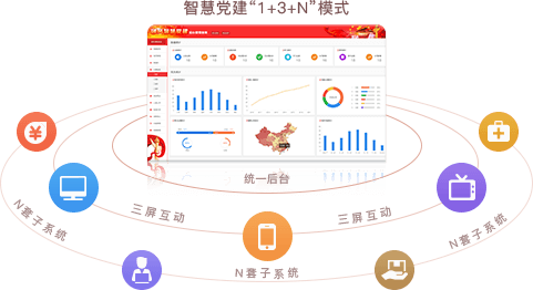 智慧党建系统优势之统一后台，三屏互动（“1+3+N”模式）
